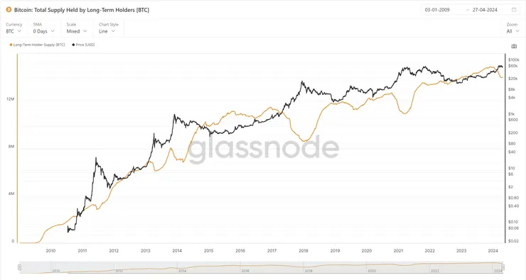 Bitcoin: Total Supply Held by Long-Term Holders [BTC]