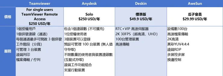 遠端控制軟體低檔位價格