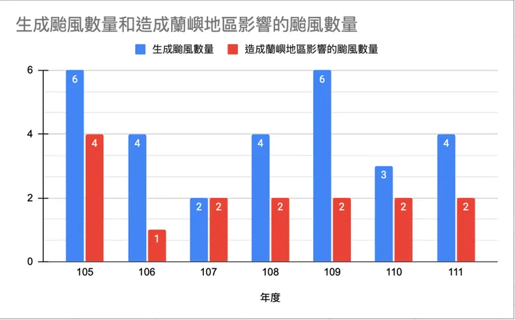 105~111學年間影響蘭嶼的颱風數量