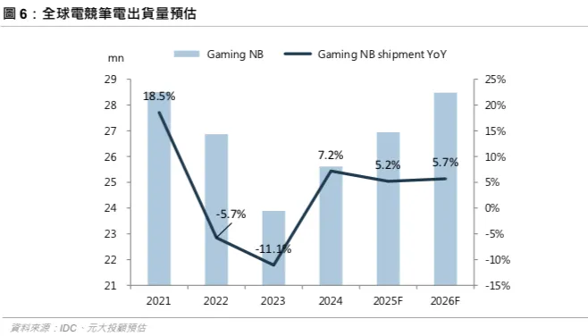 來源：投顧報告