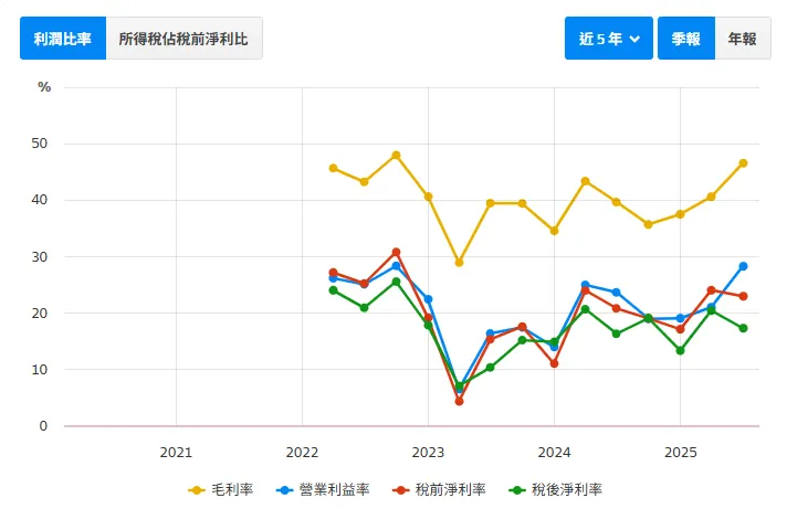 資料來源：財報狗