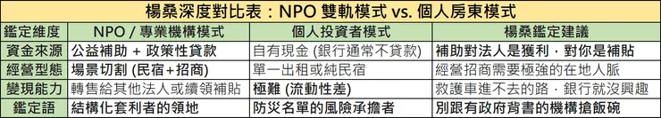 楊桑房產鑑定深度對比表：大阪木造密集區 NPO 雙軌模式與個人房東模式之資金、經營、變現能力評估。