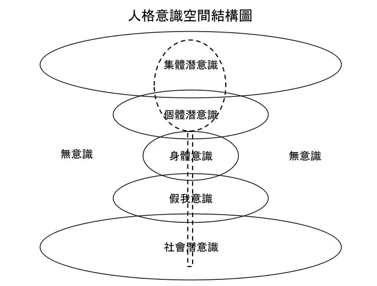 人格意識空間結構圖(論文原圖-偏重靈修)