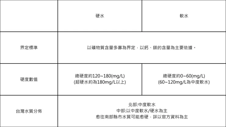 水質分佈相關資料來源：台灣自來水公司