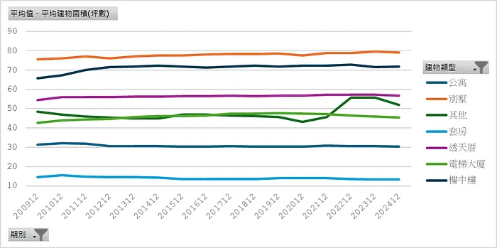 平均建物坪數（建物類別）
