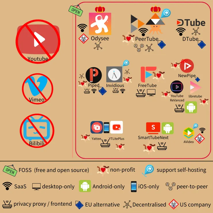 Youtube 開源替代品們