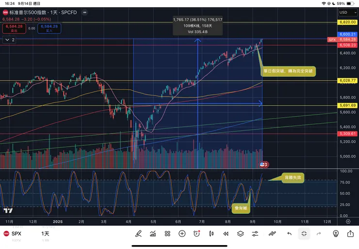 標普五百指數日線