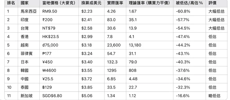各國大麥克換算匯率是否低估。資料來源:ChatGPT整理和作者自製
