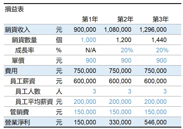 圖表二