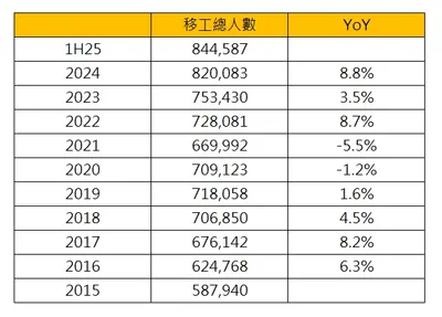 移工需求所產生的新興市場