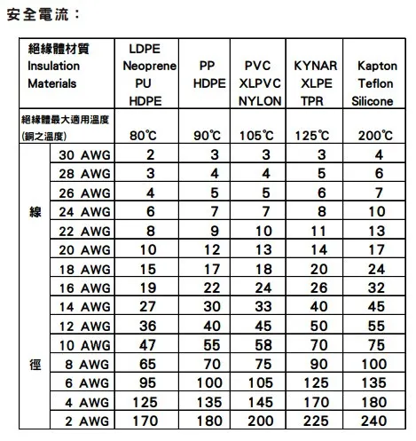 美國線規表(AWG)