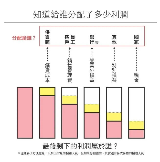 利潤怎麼產生的