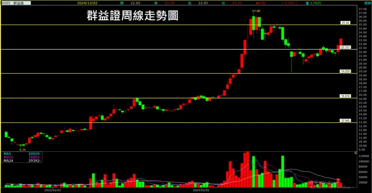 群益證(6005)周線走勢圖