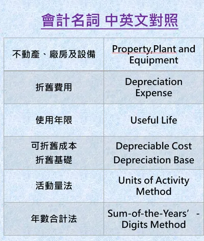 《什麼是折舊?有哪些折舊方法?》相關會計名詞中英文對照。