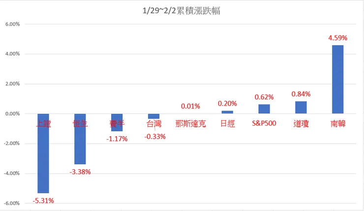 1/29~2/25週漲跌