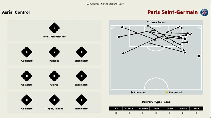 現代足球FIFA開始有各種方式來去評估一位門將的屬性,例如他的優勢也許不是在撲救,而是在如何在空中攔截對手的傳中,另外在掃蕩的部分也會關係到平均站位的深淺,這些都是透過數據輔佐分析一位門將。