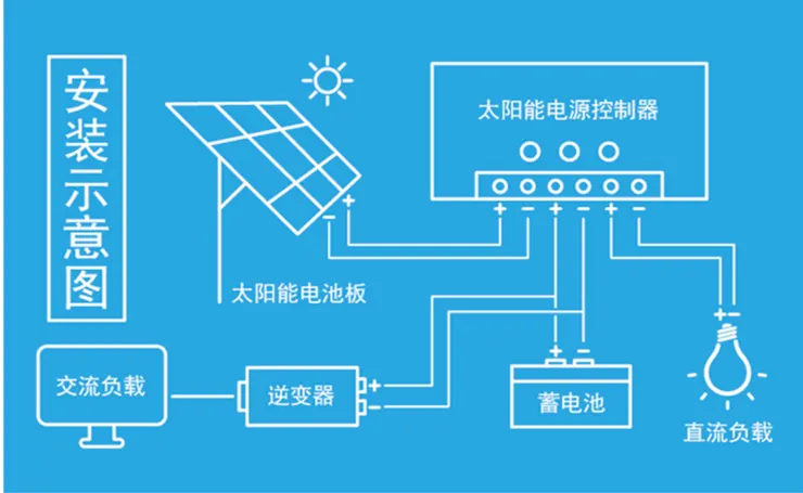 自發自用型太陽能系統