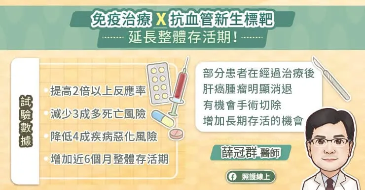 免疫治療X抗血管新生標靶延長整體存活期期