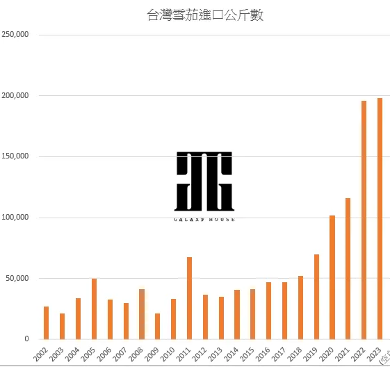 台灣雪茄進口公斤數，資料來源：政府公開資訊平台