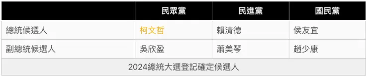 2024總統大選完成登記人選