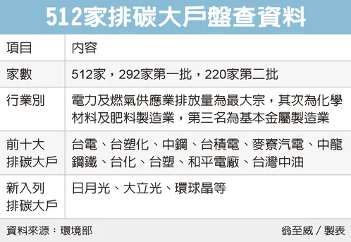 512家排碳大戶盤查資料