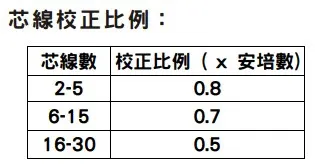 多芯線校正電流比例