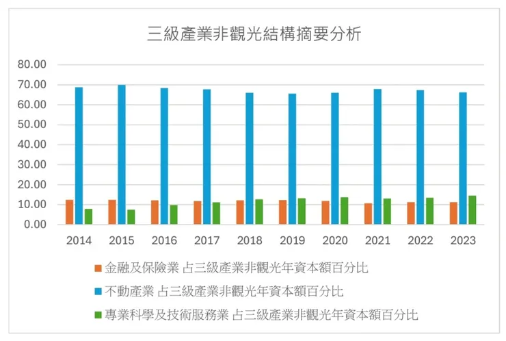 圖名：三級產業非觀光結構摘要分析圖 / 資料來源：整理分析自花蓮縣政府主計處公開資料