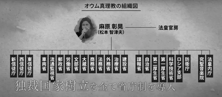 奧姆真理教組織圖(【日本語字幕】「あのテロ事件から四半世紀～今も変わらないオウム真理教～」（本編）)