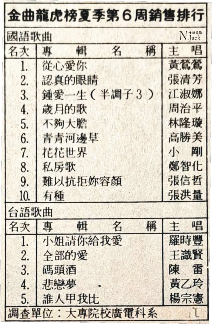 「金曲龍虎榜」1992年夏季第六週銷售榜單