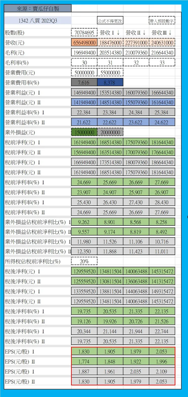 來源：賣瓜仔。1342 八貫 2023Q3 (預估數據)