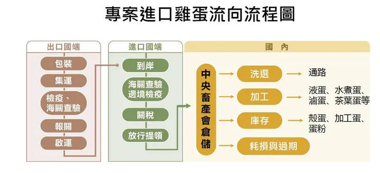 進口蛋流向圖/圖出自tvbs新聞