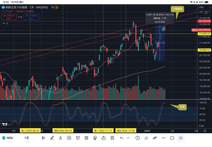納斯達克一百指數日線