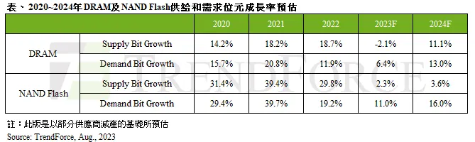 資料來源：Trendforce
