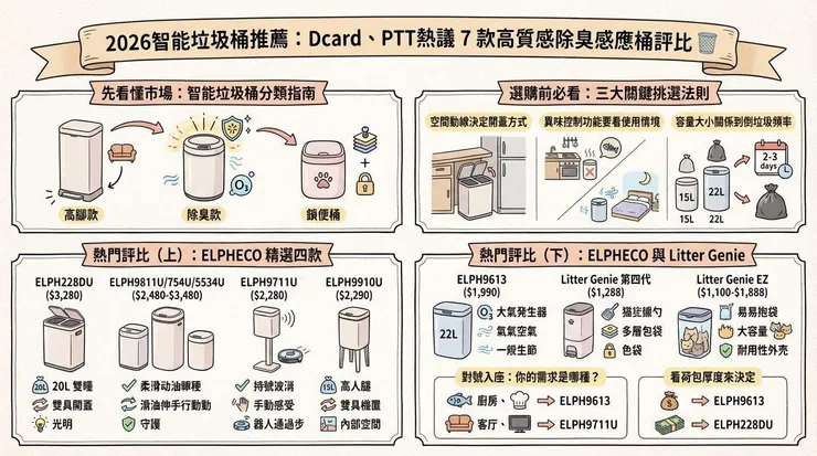 2026智能垃圾桶推薦：Dcard、PTT熱議 7 款高質感除臭感應桶評比 🗑️