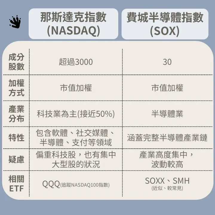 那斯達克和費半