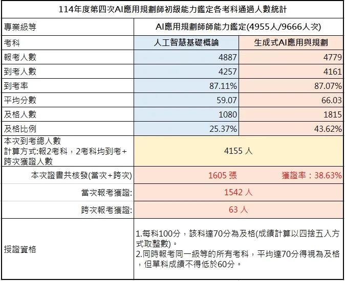 114年第四次初級AI應用規劃師能力鑑定-考試成果