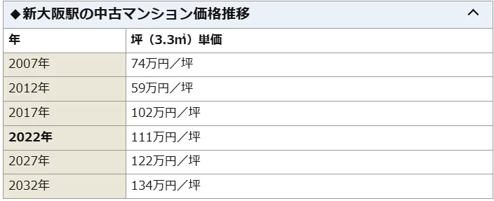 新大阪站近25年周邊房價行情一覽表