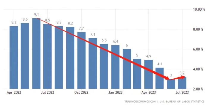 美國CPI同比資料