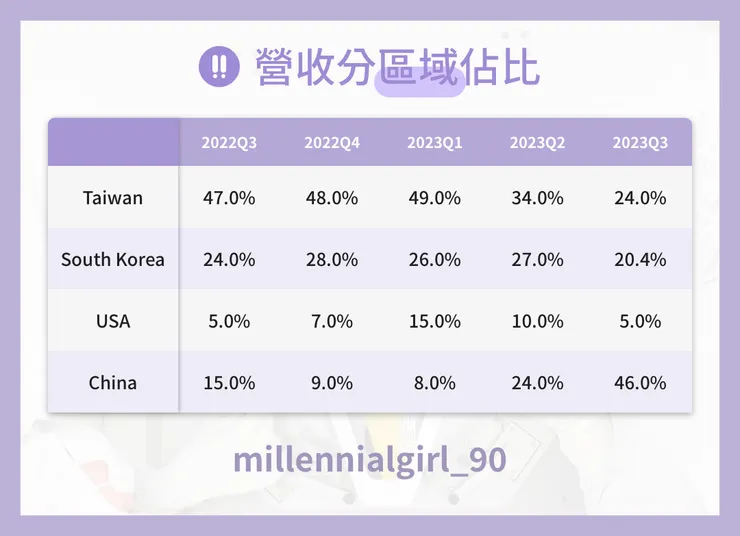 營收分區域佔比