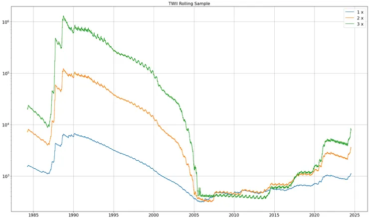 添加固定每年2%利率的滾動最大淨值
