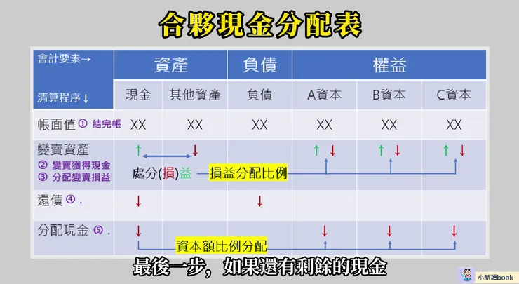 合夥現金分配表。