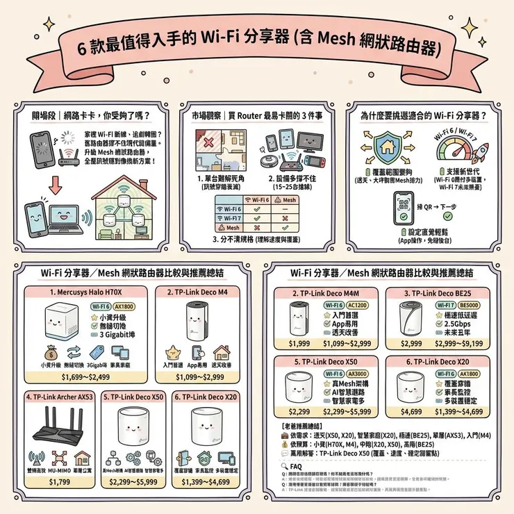 【2026 Wi-Fi 分享器推薦】6 款 Mesh 網狀路由器精選：透天、大坪數全家都穩！