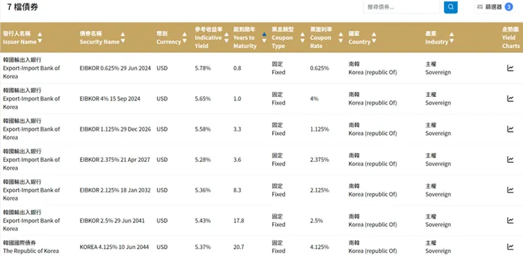 韓國輸出入銀行是韓國國有進出口貿易的官方信貸機構