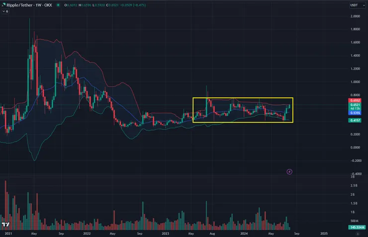 $XRP周線&布林通道