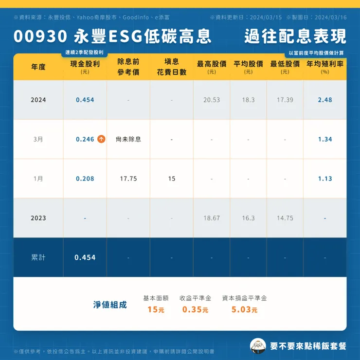 00930 永豐ESG低碳高息 | 過往配息表現 (點圖可放大)