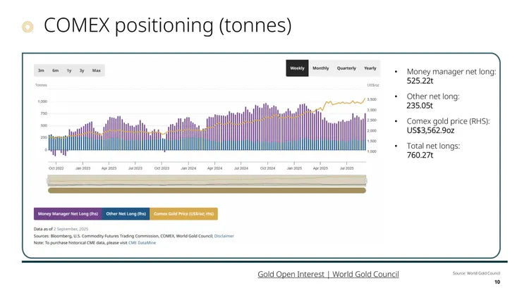 圖片引用:世界黃金協會