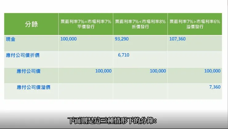 債券平價、折價、溢價發行下的會計分錄。