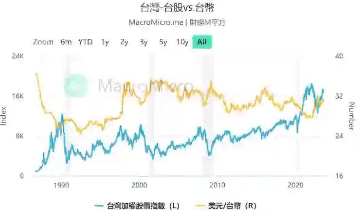 資料來源: https://www.macromicro.me/charts/2225/twse-vs-ntd