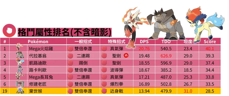 棄世猴格鬥屬性排名