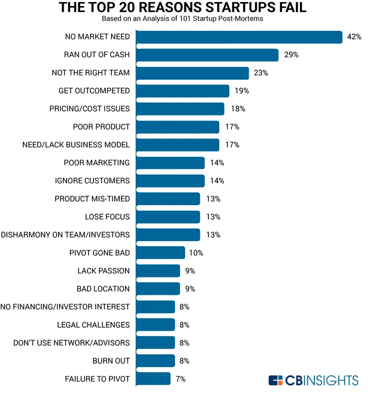 新創企業失敗的前 20 大原因 (CBINSIGHTS)